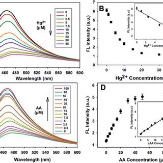 A The Fluorescence Spectral Responses Of The Pda Nps Towards A Series