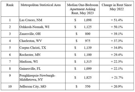 Las Cruces ranks No. 1 for fastest growing rent nationwide | KTSM 9 News