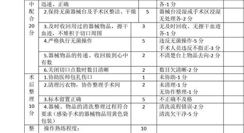 手术室洗手护士考核评分标准2014 4 Word文档在线阅读与下载 免费文档