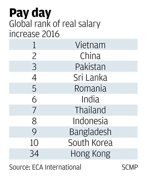 Hong Kong employees set for 4.5pc pay rise next year; mainlanders can