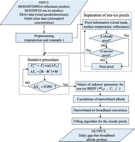 Figure 1 From Daily Arctic Sea Ice Albedo Retrieval With A Multiband