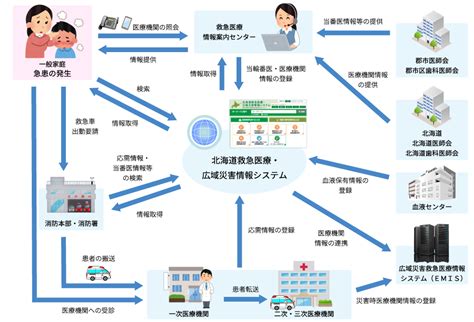 救急医療情報システムの運営 財団の事業 公益財団法人 北海道健康づくり財団