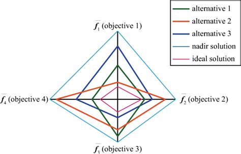 An Illustrative Example Of Spider Web Chart Including Four Objectives Download Scientific Diagram