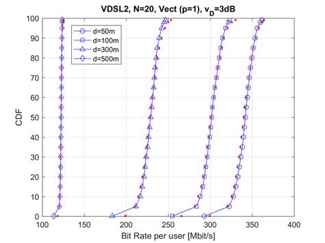 Cumulative Distribution Functions Cdfs For The Bit Rate Per User In