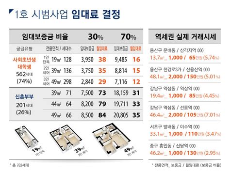 청년주택이 희망 ③임대료 너무 비싸고가 임대료 논란 진실은