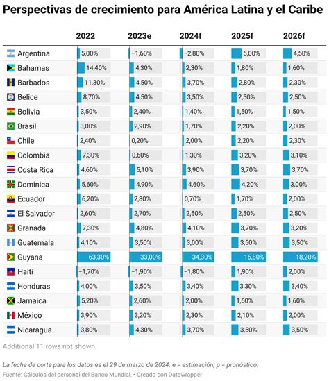 Perspectivas Económicas América Latina Y El Caribe Abril 2024