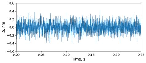 Sensors Free Full Text Low Coherence Homodyne Interferometer For Sub Megahertz Fiber Optic