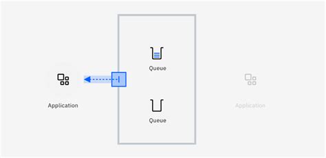 Ibm Mq Fundamentals Ibm Developer