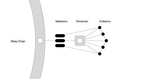 invest  polkadot parachain auctions parachain projects