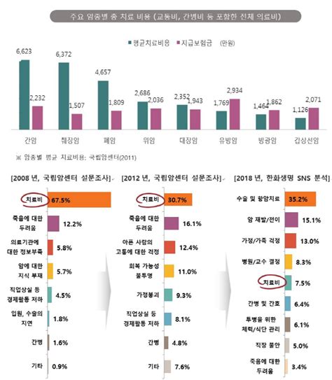 평균 암 보험금 치료비 보다 677만원 부족간·췌장암 부담 더 커 매일경제