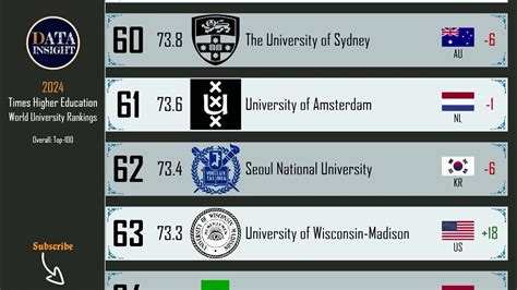 The World University Rankings 2024 Top 100 Global Universities Youtube