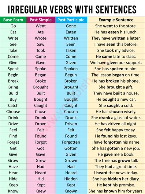 Unique Irregular Verbs List in English with Examples | Vocabish 