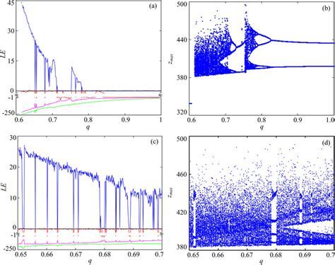 Lyapunov Exponent Spectra And Bifurcation Diagrams For The