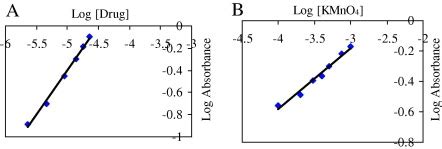 Limiting Logarithmic Plots For The Molar Ratio A LogA Vs Log Drug