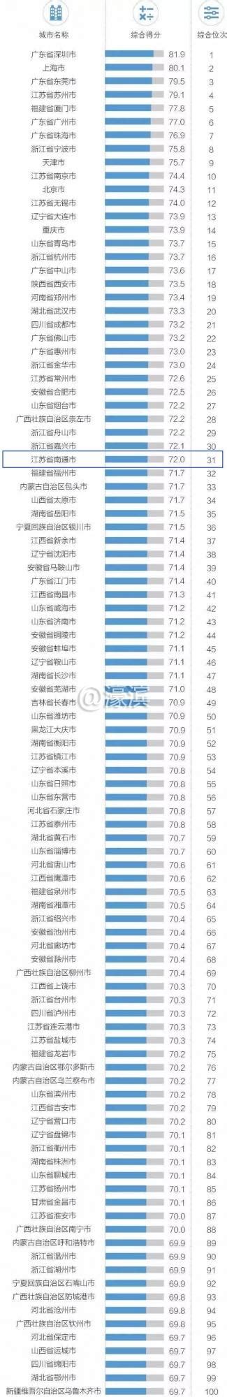 2017年中國外貿百強城市排行榜出爐 南通排第31名 每日頭條