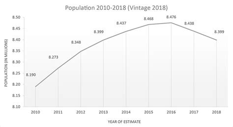 Nyc Population Current And Projected Populations