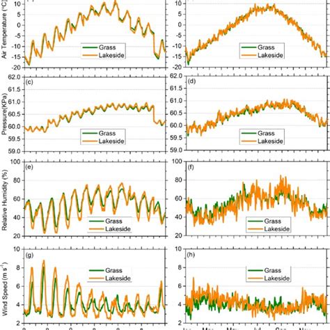 Monthly Average Diurnal Cycles Left Column And Daily Average Values