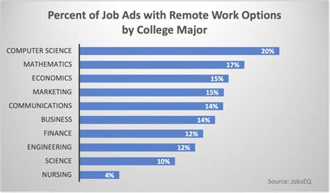 Best College Majors for Remote Work