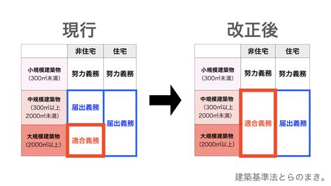 【20214改正予定】建築物省エネの届出と申請の制度をまとめた 建築基準法とらのまき。