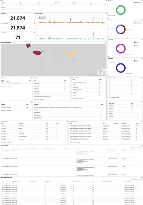 AWS WAF Centralized Logging With OpenSearch