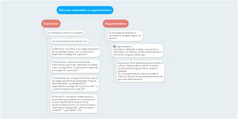 Discurso Expositivo Y Argumentativo Mindmeister Mapa Mental