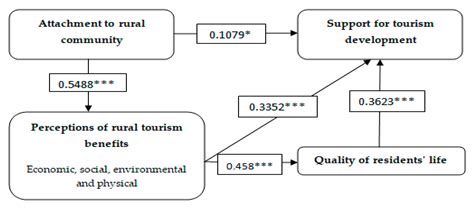 Sustainability Free Full Text Determinants Of Residents Support For Sustainable Tourism