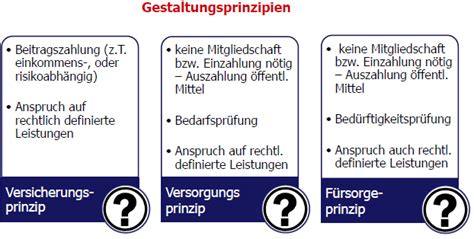 Prinzipien Der Sozialversicherung Public Health Repetico