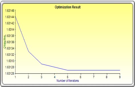 Objective Function Case 2 Download Scientific Diagram