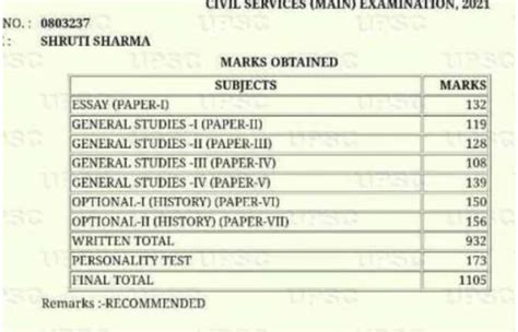 upsc topper marksheet  subject wise scores trends insights