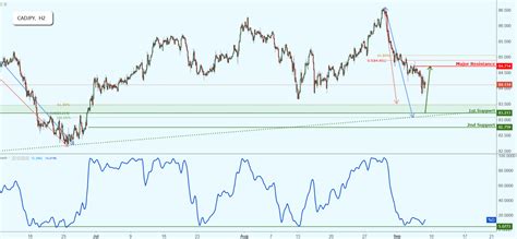 CADJPY Approaching Support Potential Bounce