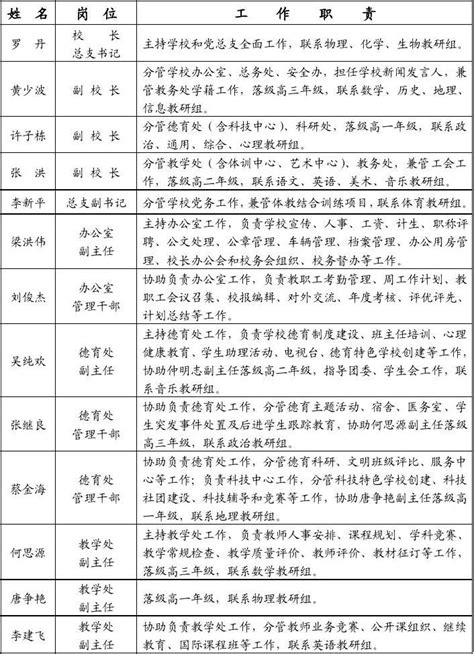 布吉高级中学管理人员职责分工表 Word文档在线阅读与下载 无忧文档