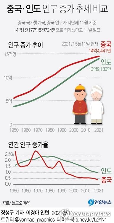 그래픽 중국·인도 인구 증가 추세 비교 연합뉴스