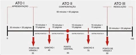 Estrutura De 3 Atos - Estrutura em 3 atos, de acordo com Field [30] | Download Scientific Diagram