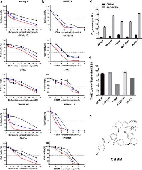 CBBM Inhibits The Growth Of Various DLBCL Cells More Effectively Than