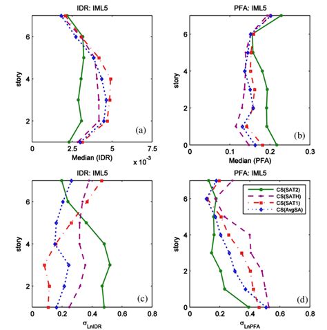 The Median And Logarithmic Standard Deviation Profile Along The Height Download Scientific