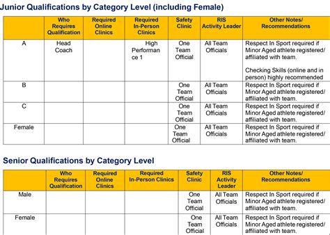 Coaching Requirements