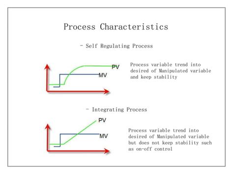 PID Tuning | PPT