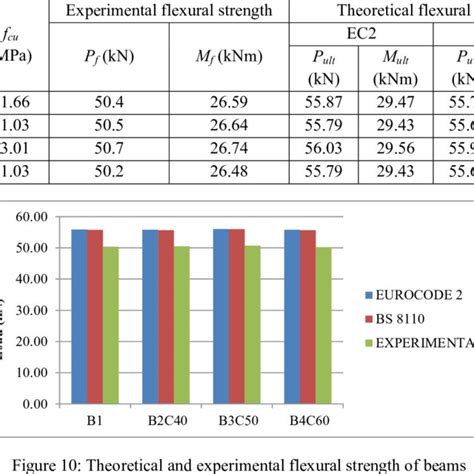 Theoretical And Experimental Neutral Axis Depth Download Table