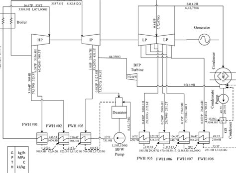 Schematic Heat And Mass Balance Diagram Of A 330 Mw Coal Fired Power Plant Download