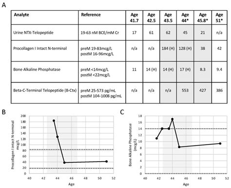 Serial measurement of bone metabolism markers. (A-C) Markers were ...