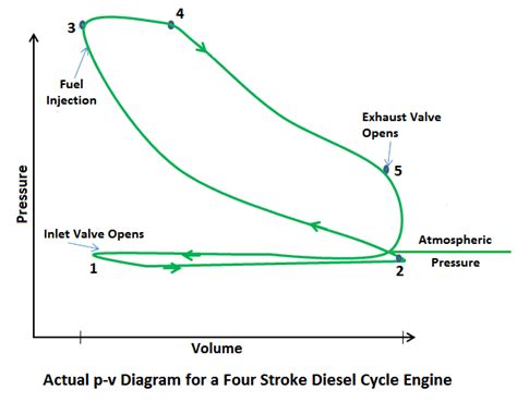 What Is Diesel Cycle Processes With P V And T S Diagram