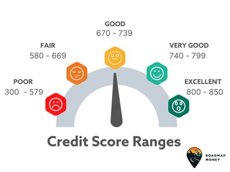 What are the Credit Score Ranges?