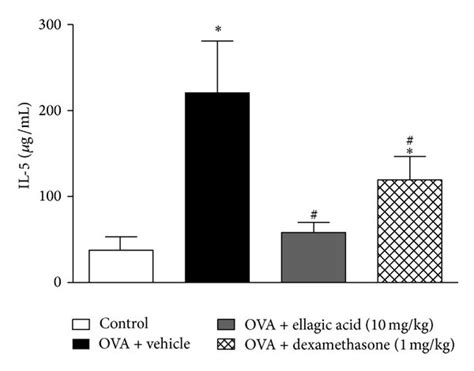 Effect Of Ellagic Acid On P Selectin Expression In The Lung And IL 5