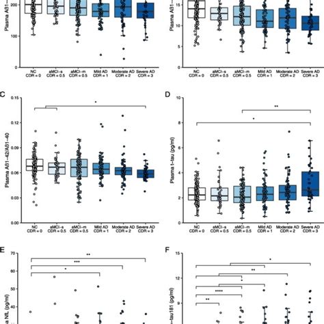 Plasma biomarkers in participants with different clinical cognitive ...