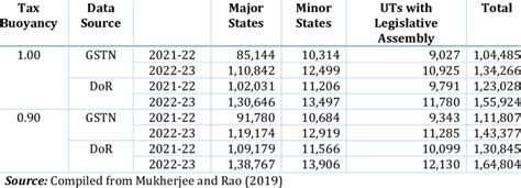 State Wise Expected Gst Compensation Requirement For The Respective