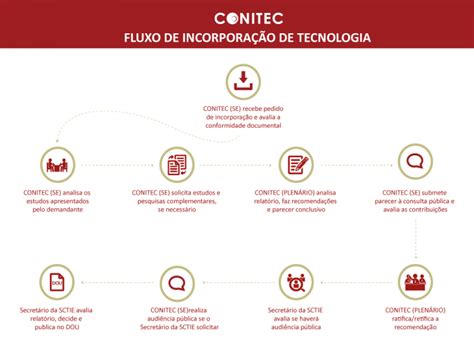 Conitec Abre Consulta P Blica Sobre Pirfenidona Para Fpi Sociedade