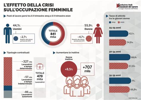 La Crisi Covid Ha Travolto Le Donne In Fumo Il 56 Del Lavoro