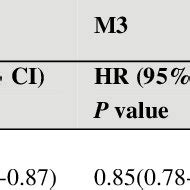 Hazard Ratios For Incident Dementia By Cox Proportional Hazard Models