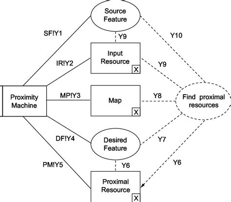 9: The proximity frame diagram | Download Scientific Diagram 