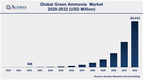 Green Ammonia Market Analysis Trends And Forecast 2032